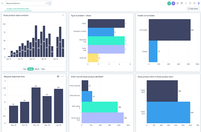 Gain Visibility for Better Analysis