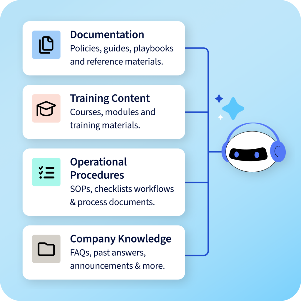 The four sources an AI assistant for frontline workers answers from: documentation, training, procedures, company knowledge