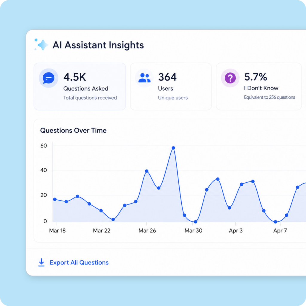 AI Assistant Insights dashboard showing questions asked, users, unanswered rate, and question volume over time