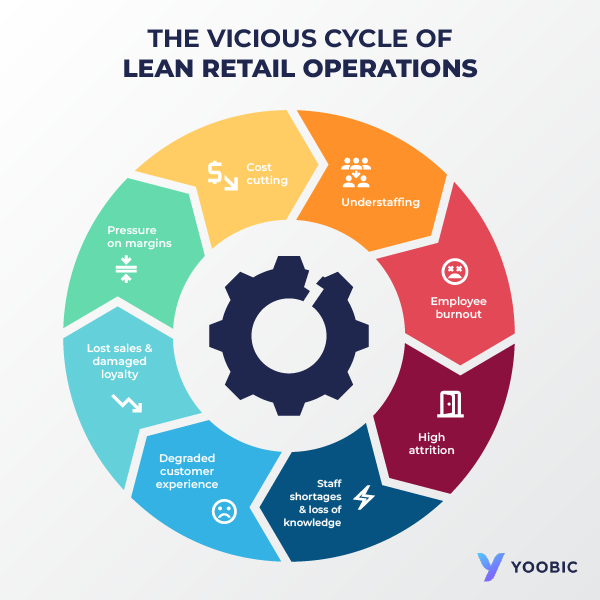 Lean_Retail_Operations_Cyccle