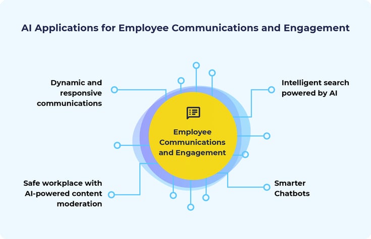 Retail Communication: Top AI Use Cases to Transform Frontline Worker ...