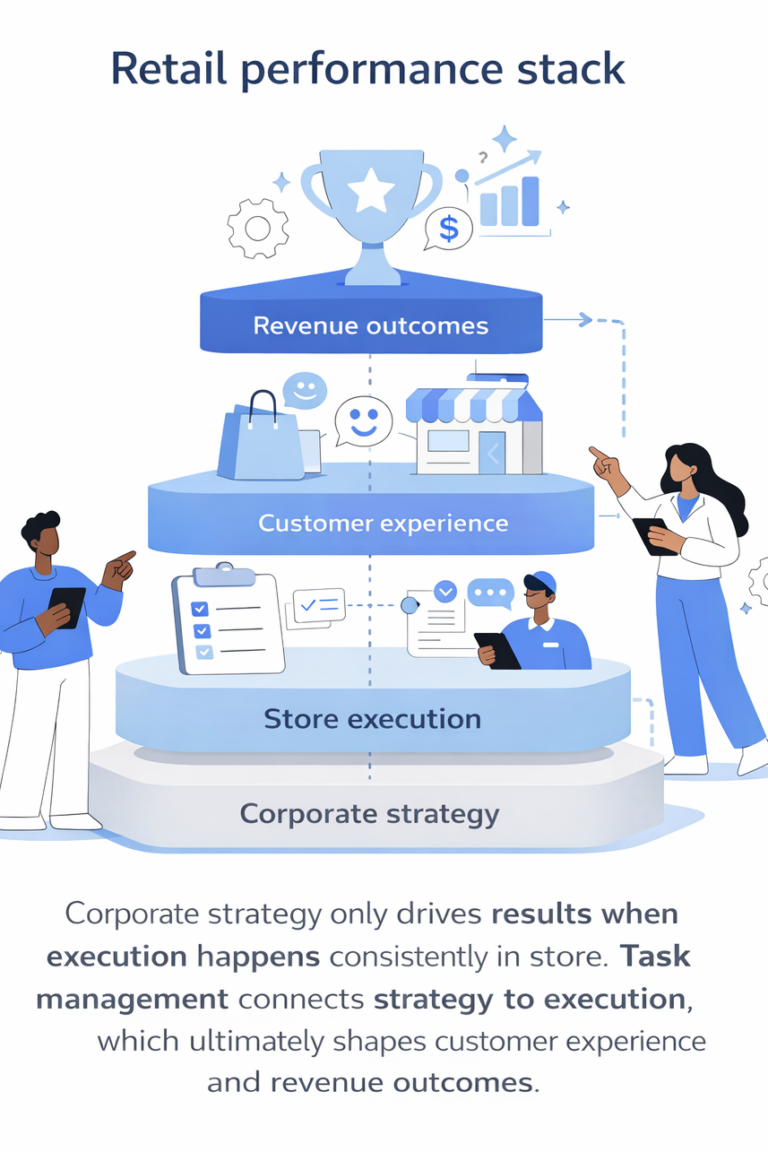 Retail task management: a complete guide to store execution