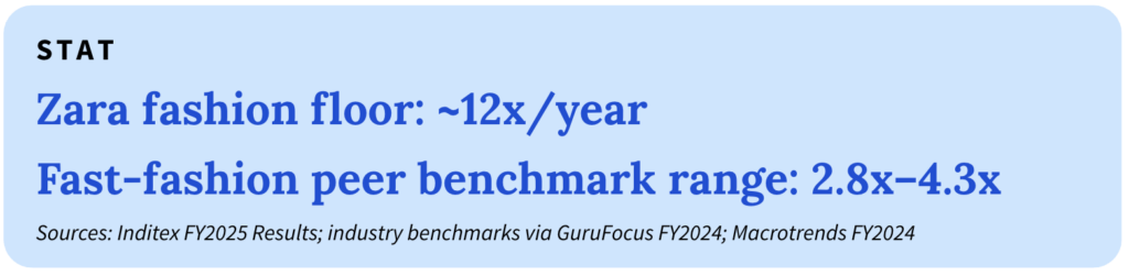 STAT: Zara fashion floor vs. fast-fashion peer benchmark