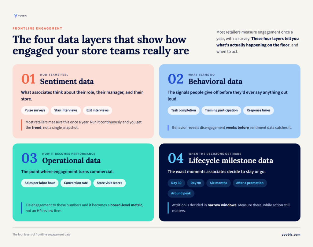 YOOBIC infographic showing the four data layers that reveal store team engagement: sentiment data (how teams feel, from pulse, stay, and exit interviews), behavioral data (what teams do, like task completion and training participation), operational data (sales per labor hour, conversion, store visit scores), and lifecycle milestone data (day 30, day 90, six months, post-promotion, and peak).