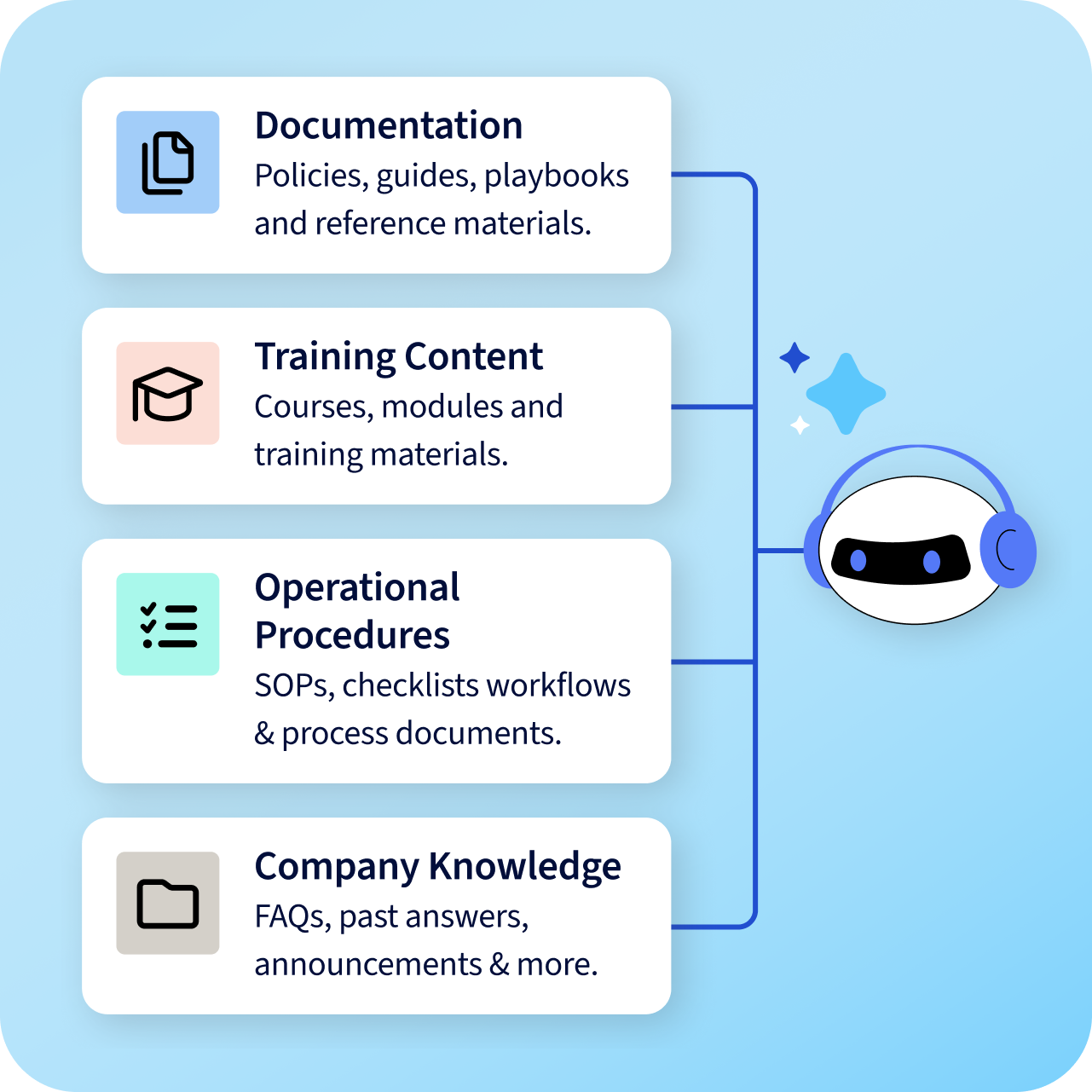 Screenshot of AI Assistant using verified company knowledge to answer